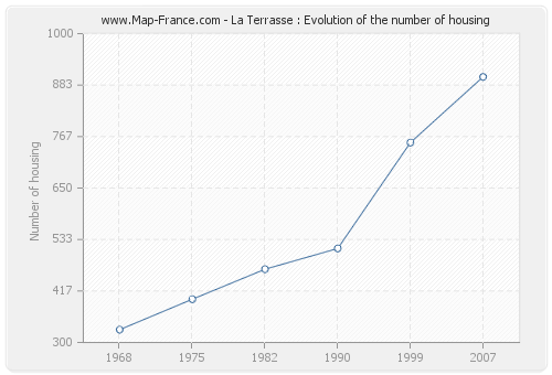 La Terrasse : Evolution of the number of housing